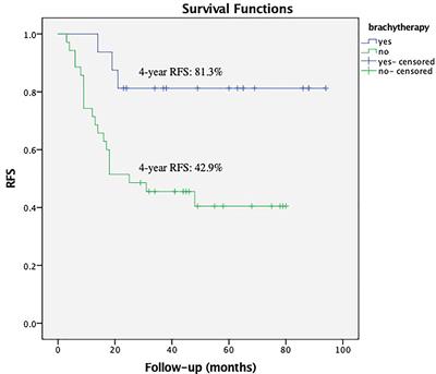 The Case Selection for Vaginal Cuff Brachytherapy in Cervical Cancer Patients After Radical Hysterectomy and External Beam Radiation Therapy